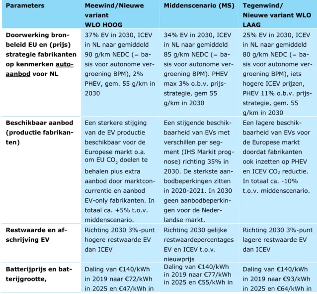 Tabel 6 Uitgangspunten t/m 2030 nieuwe WLO varianten  Parameters  Meewind/Nieuwe 