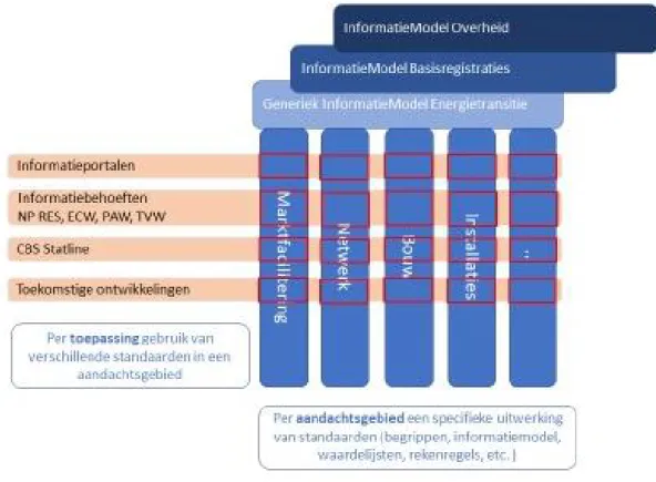 Figuur 2: Vivet InformatieModel (IM) framework:  generieke en specifieke datastandaarden voor de  energietransitie