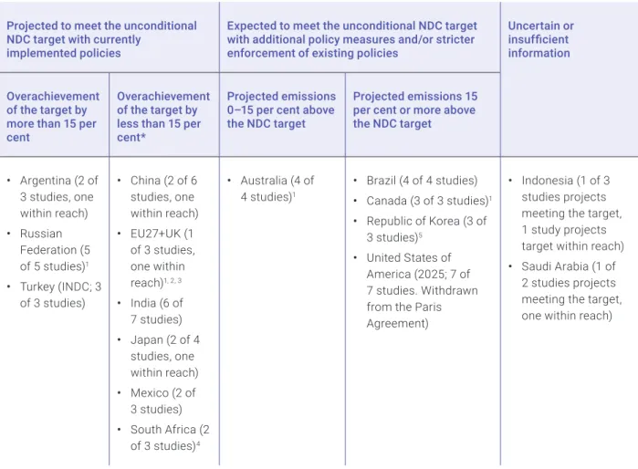 Table 2.3. Assessment of G20 member’s progress towards achieving unconditional NDC targets under current policies  based on independent studies published before the COVID-19 outbreak