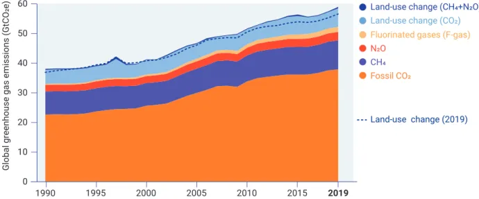 Figure 2.1. Global GHG emissions from all sources