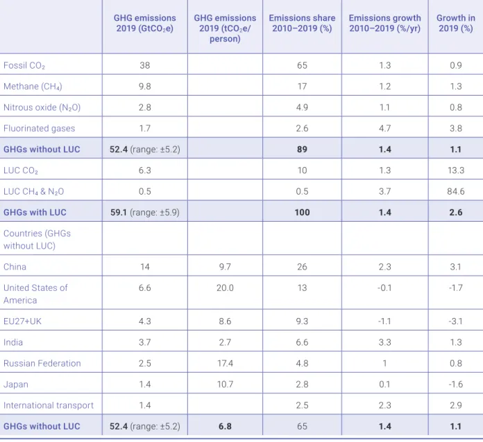 Table 2.1. Key statistics for GHG emissions shares and trends and highest emitting countries and regions