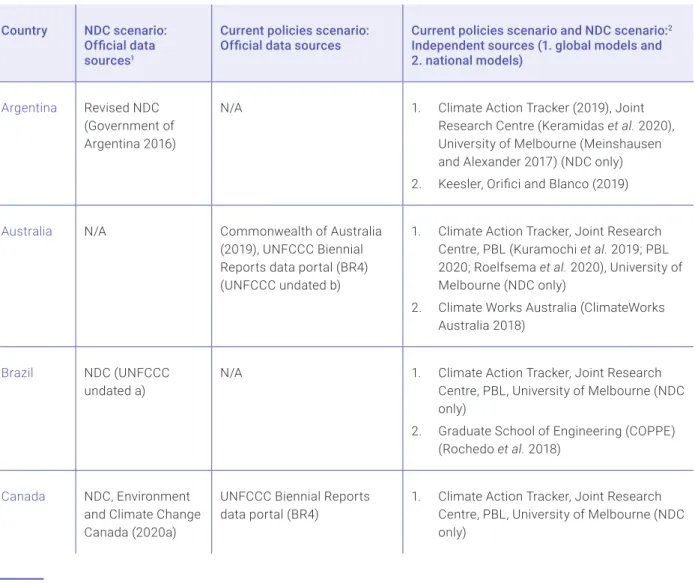 Table 2.2. Official and independent sources used to estimate emissions in the target year under the NDC and current  policies scenarios for G20 members
