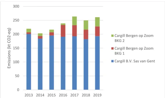 Figure 4 Emission development per Cargill starch manufacturing location (NEa,  2020)  