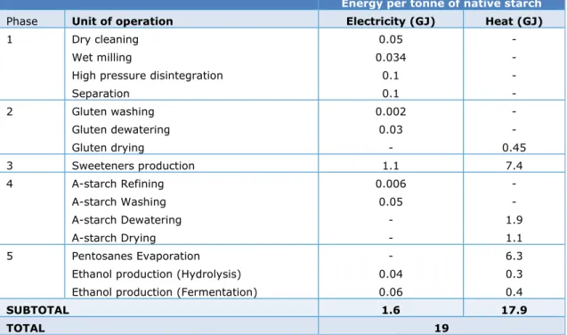 Table 6 Overview of the energy required per tonne of native wheat starch 
