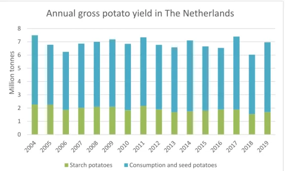 Figure 2 Annual gross yield of starch potatoes and other potatoes (consumption  and seed potatoes)