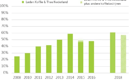 Figuur 1  Aandeel van gecertificeerde koffie op de Nederlandse markt (2008 - 2018) 