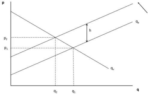 Figuur B. 1 geeft het effect weer van een heffing h bij een stijgende aanbodcurve en een da- da-lende vraagcurve