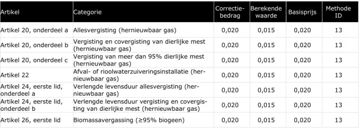 Tabel 29 Voorlopige correctiebedragen 2021 gas, behorende bij aanwijzingsregeling najaar  2016 (€/kWh) 