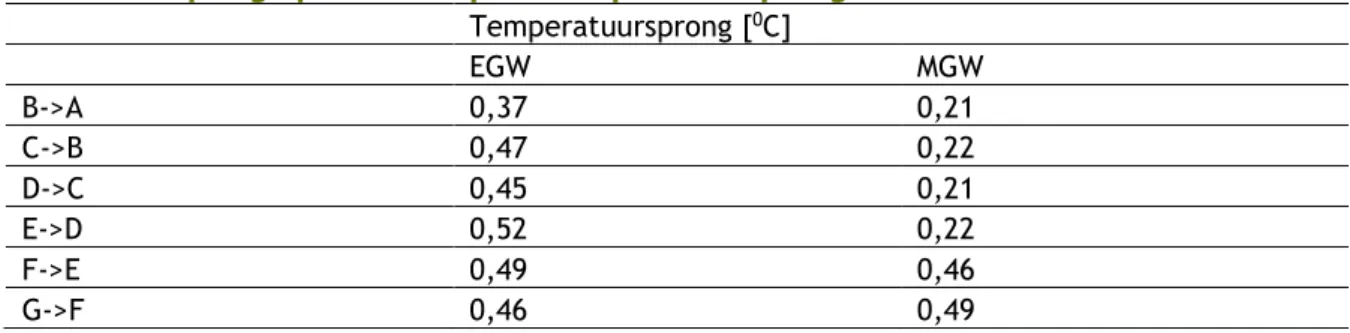 Tabel 2-5: opslag op rekentemperatuur per labelsprong  Temperatuursprong [ 0 C]  EGW  MGW  B-&gt;A  0,37  0,21  C-&gt;B  0,47  0,22  D-&gt;C  0,45  0,21  E-&gt;D  0,52  0,22  F-&gt;E  0,49  0,46  G-&gt;F  0,46  0,49 