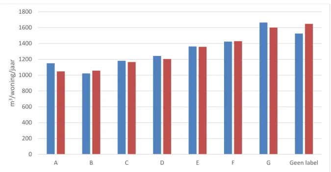 Figuur 4-1: Vergelijking van het gemiddelde gasverbruik (m 3 /woning/jaar) per energie- energie-label zoals opgenomen in de WoON-2018 database en de inschatting op basis van Vesta  MAIS-kentallen  