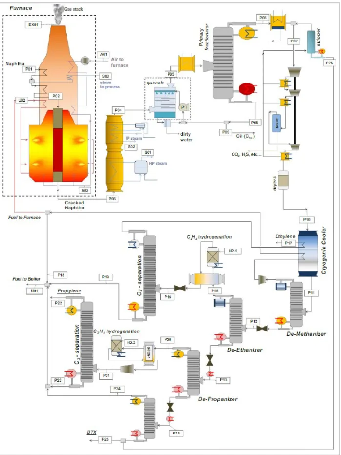 Figure 2.1 Flow diagram of naphtha steam cracking process (Spallina, et al., 2017) 