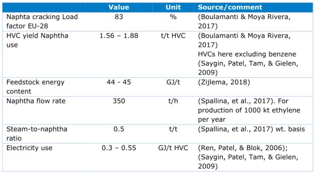 Table 2.3  Some energy and material flows literature values on HVCs  Value Unit  Source/comment  Naphta cracking Load 
