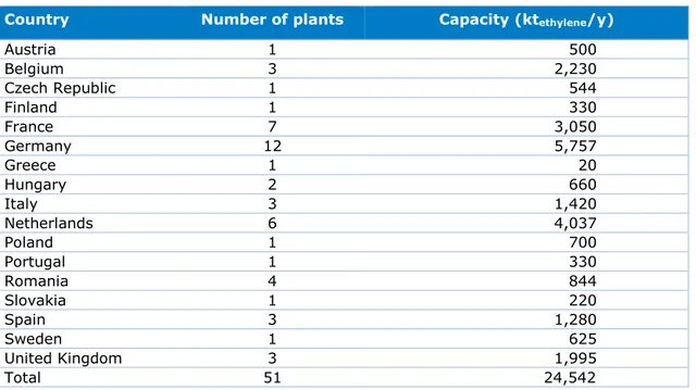 Table 1.1  Steam cracking installations and capacities in the EU-28 in 2015 