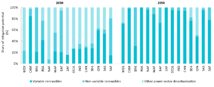 Figure 2  On-grid variable renewable electricity contributes, on average, to 31% of power sector abatement in 2030,  75% in 2050 