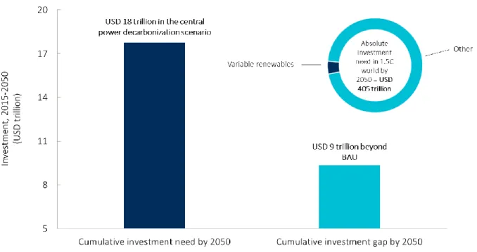 Figure 3  Despite large investment need in on-grid renewable electricity, only 50% additional investment is required  beyond BAU 