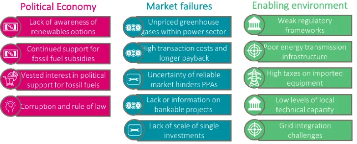 Figure 5  Barriers to on-grid variable renewable energy. 