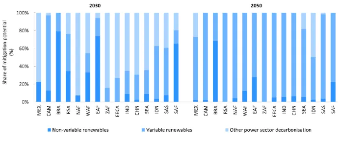 Figure 7  On-grid non-variable renewable electricity contributes, on average, to 20% of abatement in 2030 and 11% 