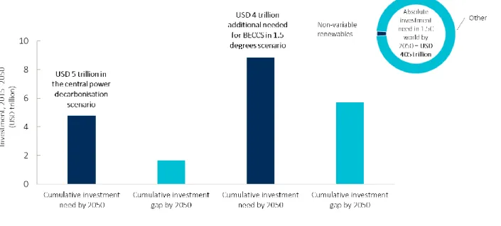 Figure 8  Investment need in on-grid non-variable renewable electricity is small compared to other opportunities 