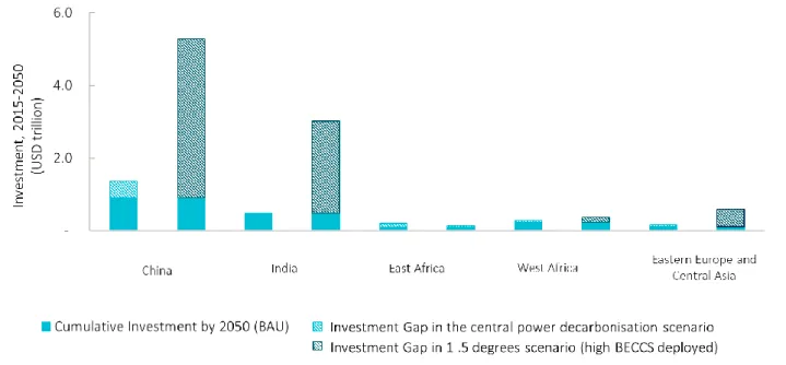 Figure 9  Forecast investment need and gap across regions 