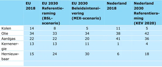 Tabel 4.2 geeft de verschillen in brandstofmix van het Europees gemiddelde en Neder- Neder-land weer