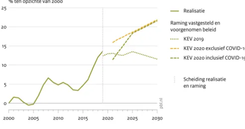 Tabel 2.2 Ontwikkeling van de macro-economische variabelen tussen 2018 en 2030  (2015=100)