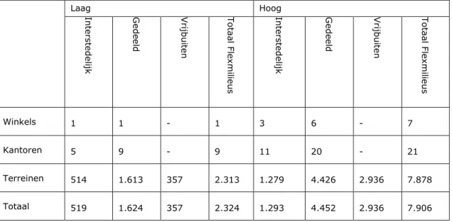 Tabel 4: Potentieel aantal te realiseren flexwoningen in Noord-Holland, per variant,  flexmilieu en locatietype (aantal wooneenheden * 1000) 