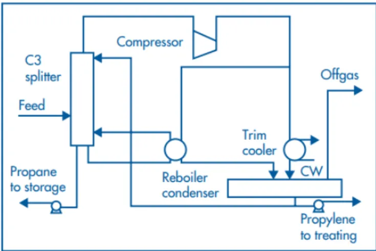 Figure 4 Distillation Process Flow diagram of C3 splitters with heat pump technology  (Shell Global Solutions B.V., 2019) 