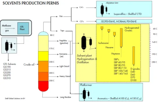 Figure 5 Schematic representation of High and Low paraffinic Hydrocarbons  Solvent Production in Shell Chemicals Pernis (Shell Global Solutions B.V., 2018)  Hydrogenation of aromatics is exothermic, so the HGU does not consume much energy