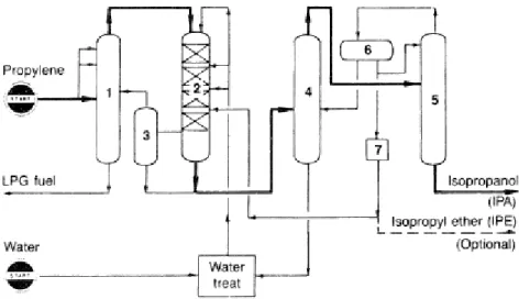 Figure 6 shows a typical process diagram for the manufacturing of IPA at liquid phase  conditions where: (1) propylene recovery column, (2) reactor, (3) residual gas separation  column, (4) aqueous isopropanol azeotropic distillation column, (5) drying col