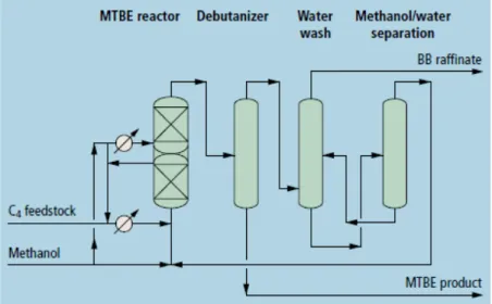 Table 2 also shows the typical composition of raffinate 2 after isobutane removal. A version  of the Raffinate-1 etherification process flowsheet is presented in Figure 8, licensed by Uhde  GmbH (Gulf Publishing Company, 2004)