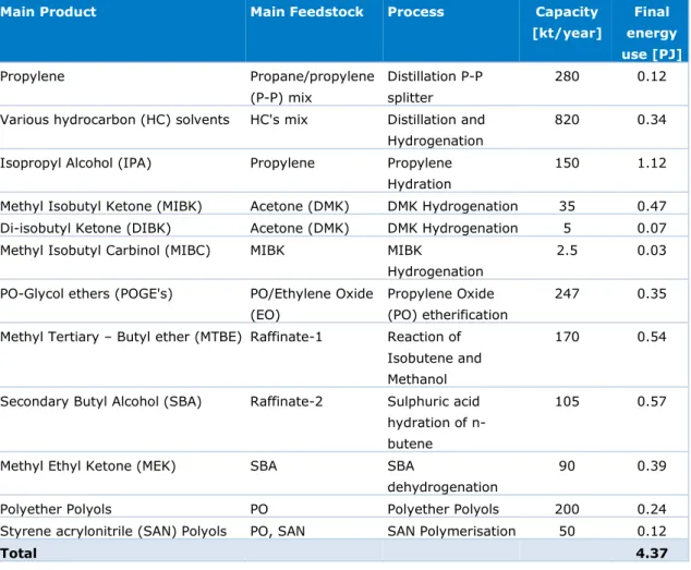 Table S.1  Production capacities at the Pernis location of Shell Nederland Chemie 