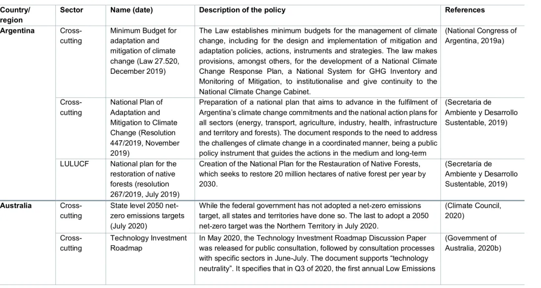 Table 1: Overview of climate mitigation policies adopted or planned between July 2019 and August 2020
