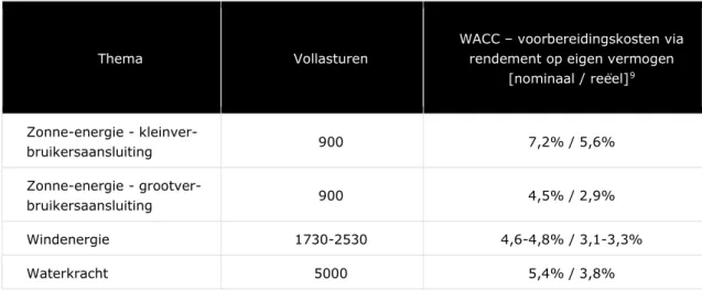 Tabel 3-3 Vermogenskostenvergoeding (WACC 8 ) per thema voor de PCRS 2021 