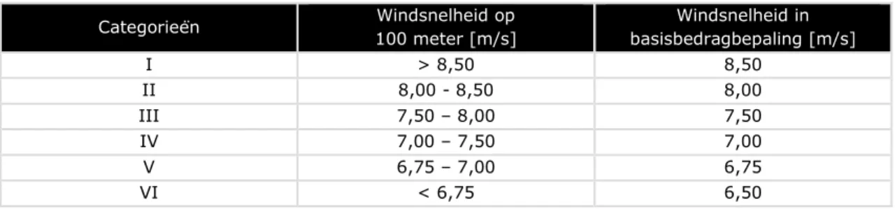 Tabel 5-1 Onderverdeling windsnelheidscategorieën voor windenergie 