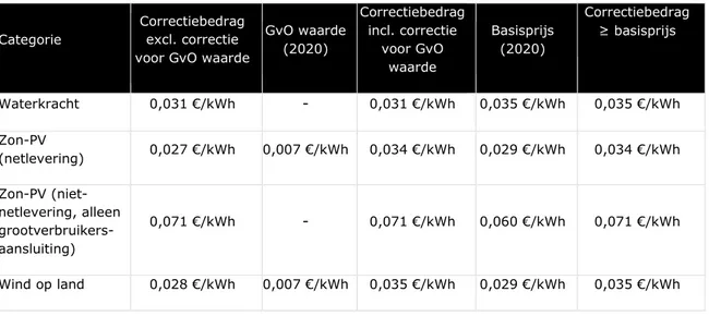 Tabel 7-1 Overzicht van correctiebedragen, GvO waarde en basisprijzen  Categorie