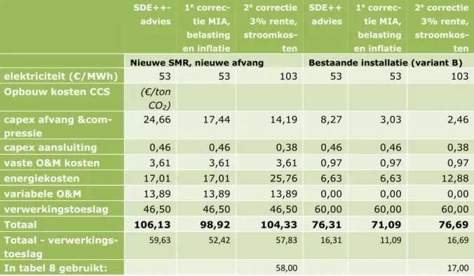 Tabel 7: Correctie kostenberekening CCS-kosten uit SDE++-conceptadvies (PBL 2020). 