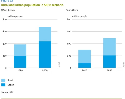 Figure 2.1  2020 20500200400600800million people Source: PBL pbl.nlRuralUrbanWest Africa