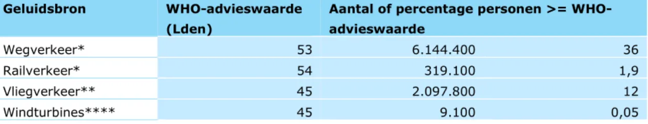 Tabel 3.4 Aantal mensen in Nederland* dat is blootgesteld aan geluidsniveaus van  wegverkeer (Lden) die hoger zijn dan de voor de betreffende bron geldende  voor-keurswaarde 