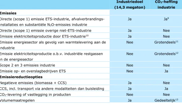 Tabel 1 Verschil in scope tussen emissies die meetellen voor het industriedoel en  onder de CO 2 -heffing industrie 