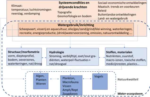 Figuur 2.  Algemene systeembeschrijving voor de fysieke leefomgeving (ecologie) van de  Noordzee en de Grote Wateren