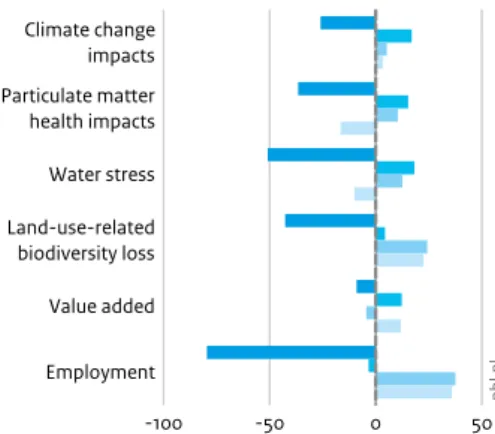 Figure 3.1 Climate change impacts Particulate matter health impacts Water stress Land-use-related biodiversity loss Value added Employment 0 100 200 300 400