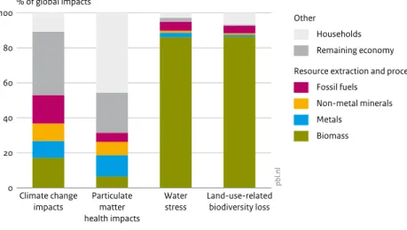 Figure 3.3 Climate change impacts Particulatematter health impacts Waterstress Land-use-relatedbiodiversity loss020406080100% of global impacts