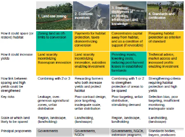 Figure 4: Four policy instrument for land sparing (Phalan et al., 2016) 