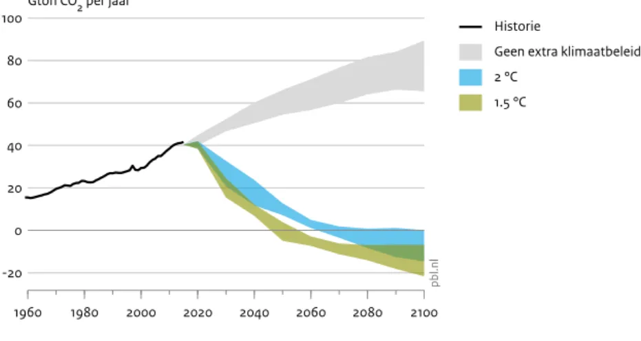 Figuur 2.1 Mondiale CO 2 -emissies 1960 1980 2000 2020 2040 2060 2080 2100-20020406080100