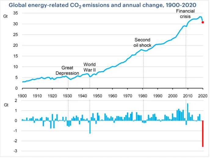 Figure 1: Global energy-related CO 2  emissions and annual changes, 1900-2020 (IEA, 2020a)  