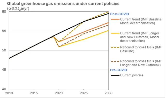 Figure 2: Global total greenhouse gas emissions (median estimates) in the current policies scenario for  2010-2030, for various scenarios related to the COVID-19 pandemic