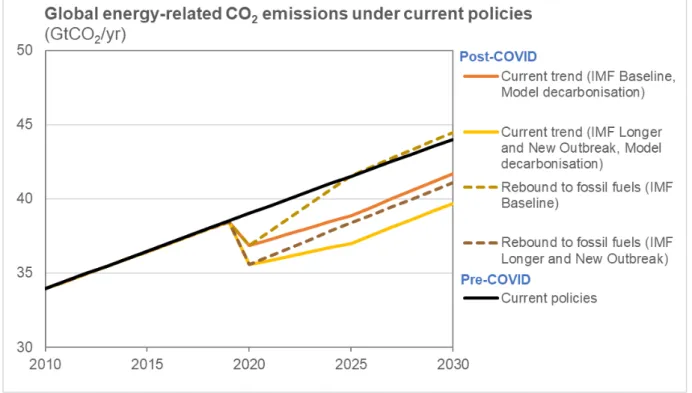 Figure 3: Global fossil CO 2  emissions (median estimates) in the current policies scenario for 2010-2030,  for various scenarios related to the COVID-19 pandemic
