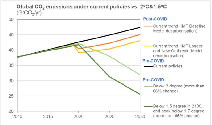 Figure 4: Global CO 2  emissions projections for the current policies scenarios (median estimates) for the  period 2010-2030 for various scenarios related to the COVID-19 pandemic  (source: this study),  compared against the 1.5  ° C and 2  ° C scenarios f