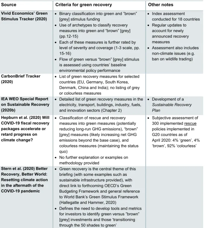 Table 5: Defining ‘green recovery’ in response to COVID-19: overview of recent literature (April-June  2020) 