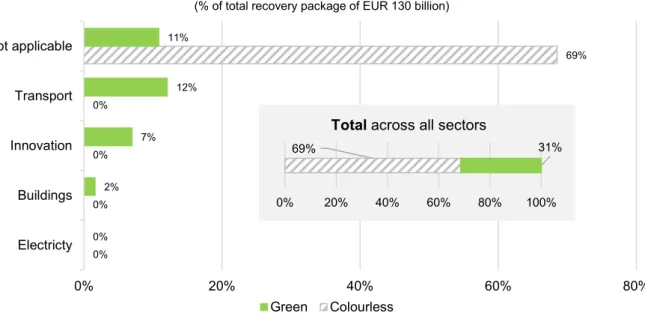 Figure 6: Economic recovery measures in Germany’s fiscal stimulus package of 3 June 2020, classified  by 'colour type' and sector as defined in the Sustainable Recovery Plan of IEA (2020b)